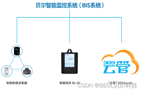 物联网助力鲜花冷链安全——温湿度监控系统