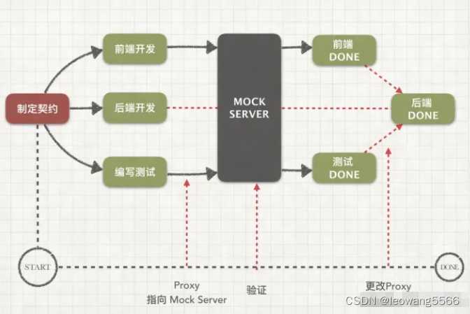 前后端分离开发模式解决之道