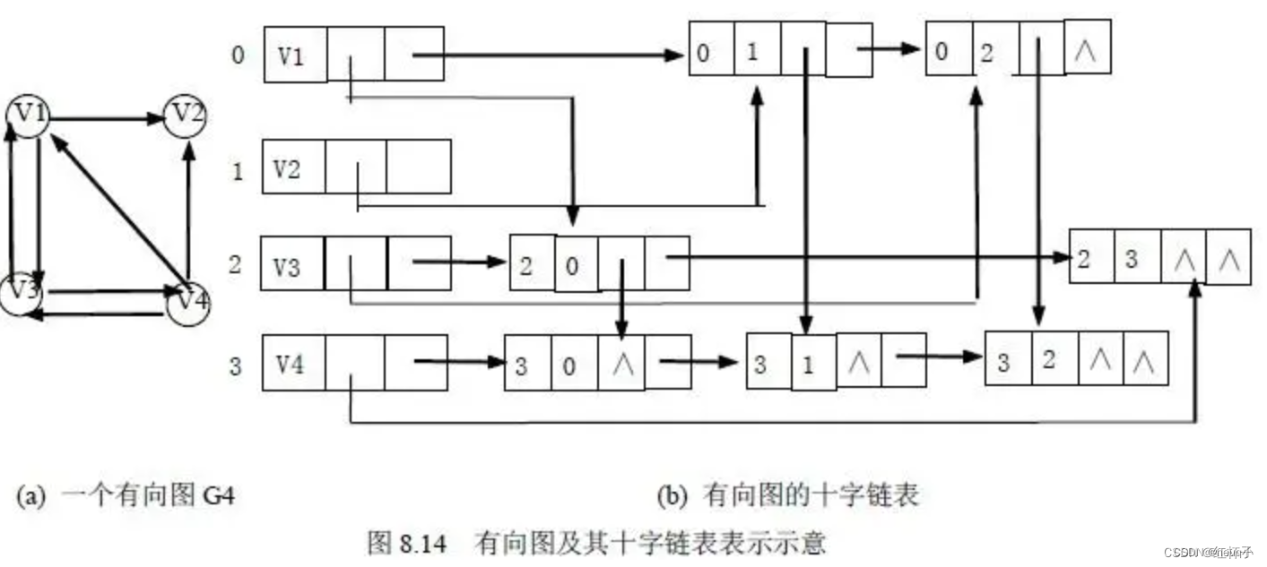 图的十字链表存储结构