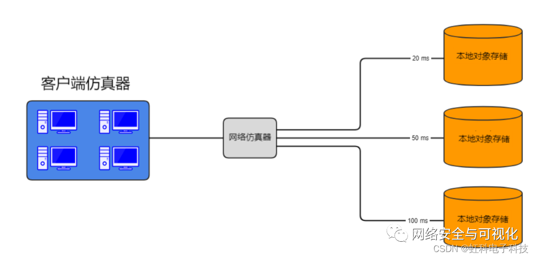 虹科分享 | 网络仿真器 | 预测云中对象存储系统的实际性能