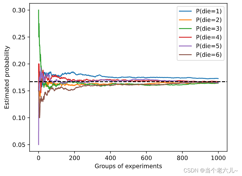 class torch.distributions.multinomial.Multinomial()_matplotlib inline