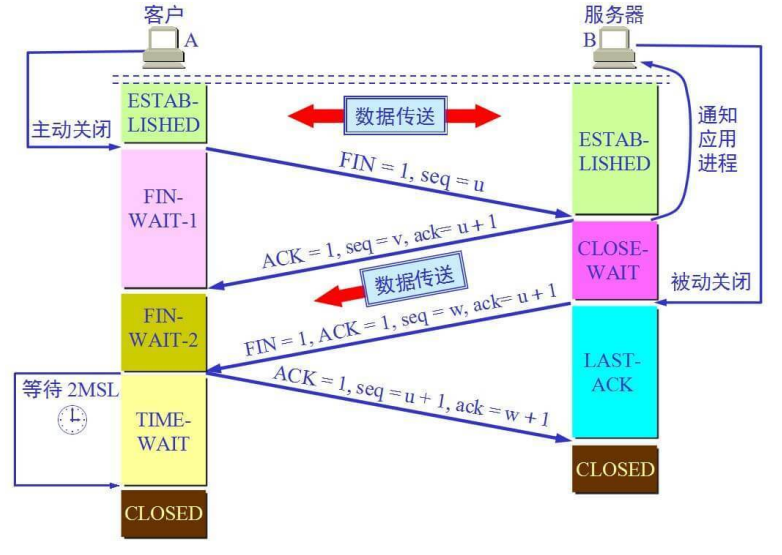 【备战面试】TCP的三次握手与四次挥手