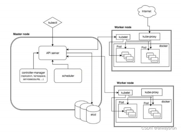 [k8s]Kubernetes简介