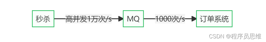 一、什么是 MQ