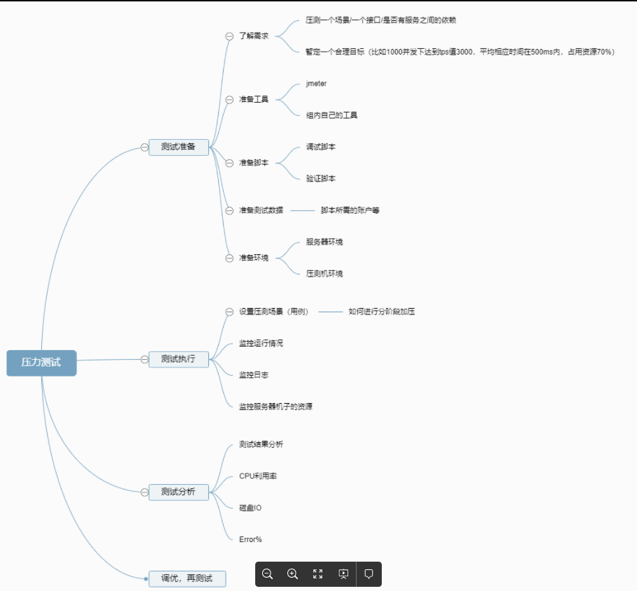 压力 测试_压测的目的-CSDN博客