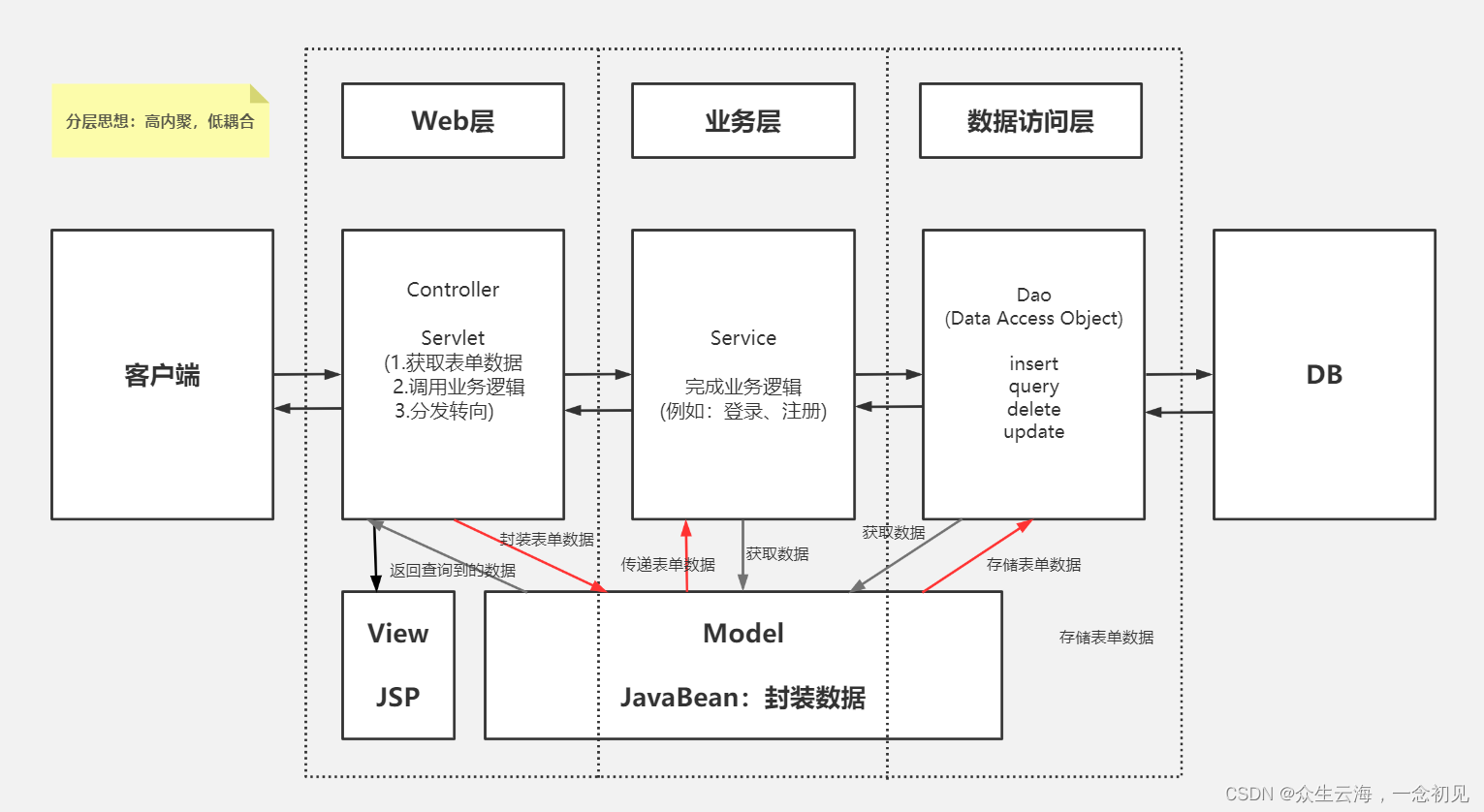 [外链图片转存失败,源站可能有防盗链机制,建议将图片保存下来直接上传(img-VyqyrR0b-1657336177070)(E:\BDQN\BCSP\课件笔记\JSP\jsp 04 MVC与三层架构.assets\1657335013720.png)]