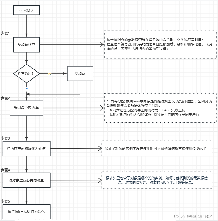 【JVM】详解对象的创建过程