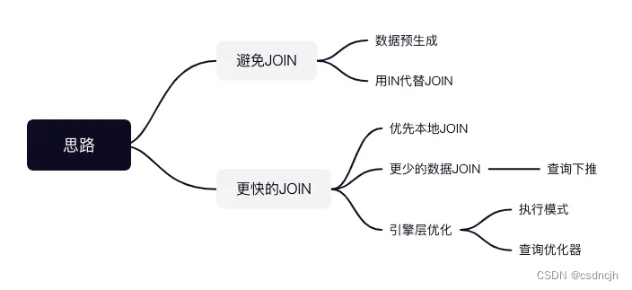 ClickHouse的join优化