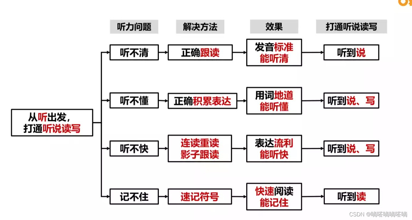 记录重启csdn