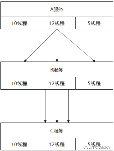 线程池隔离示意图