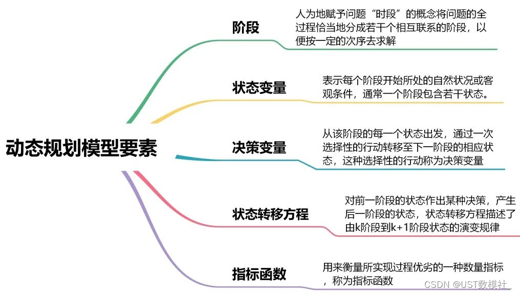 数学建模优化类问题—动态规划