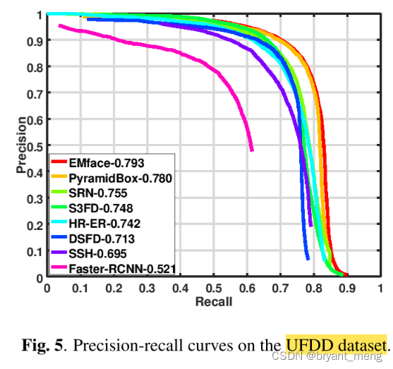 【EMFace】《EMface: Detecting Hard Faces by Exploring Receptive Field Pyramids》