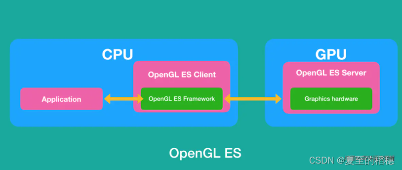 OpenGL ES 学习(一) -- 基本概念