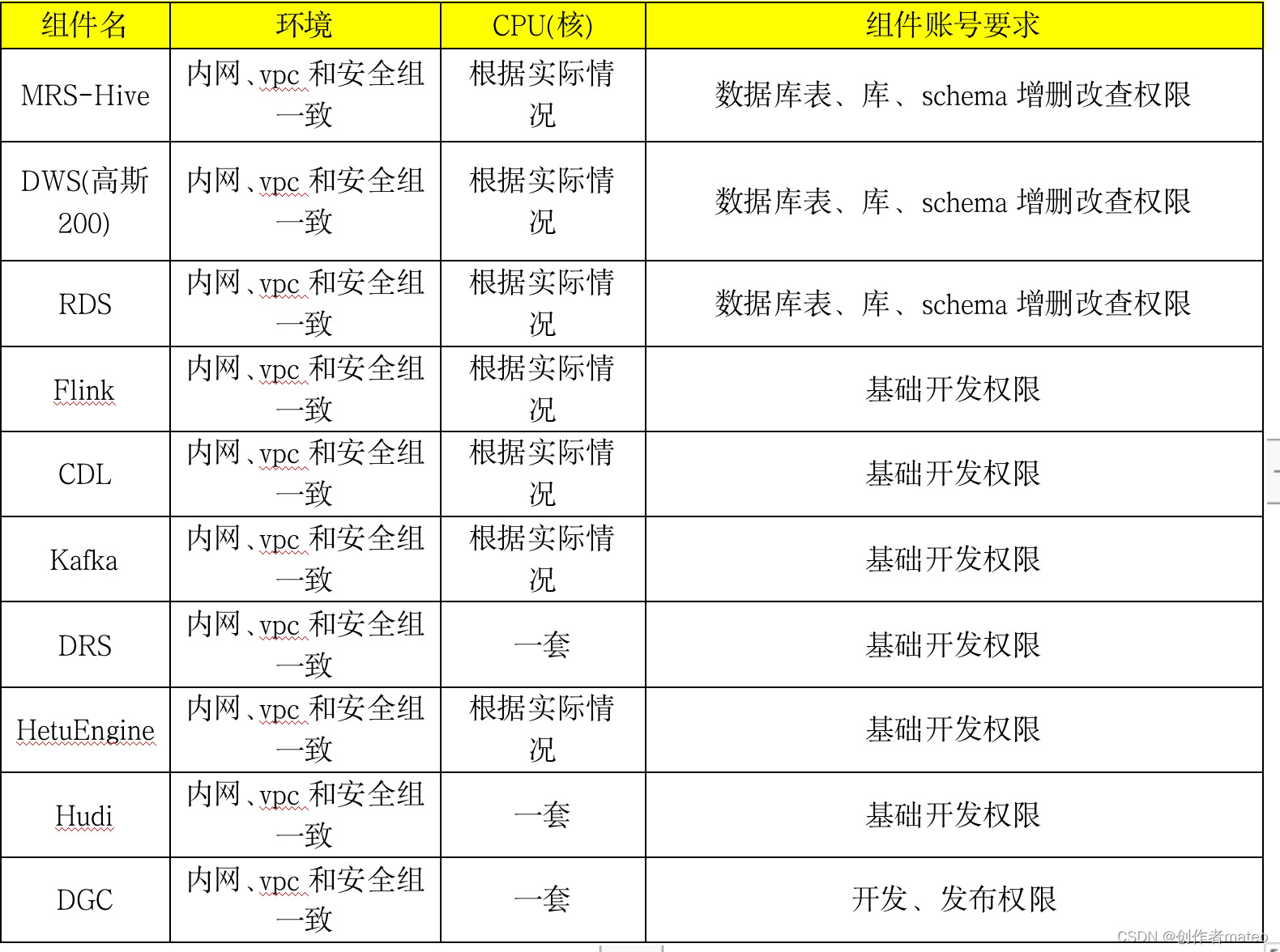 国网云（华为组件）使用