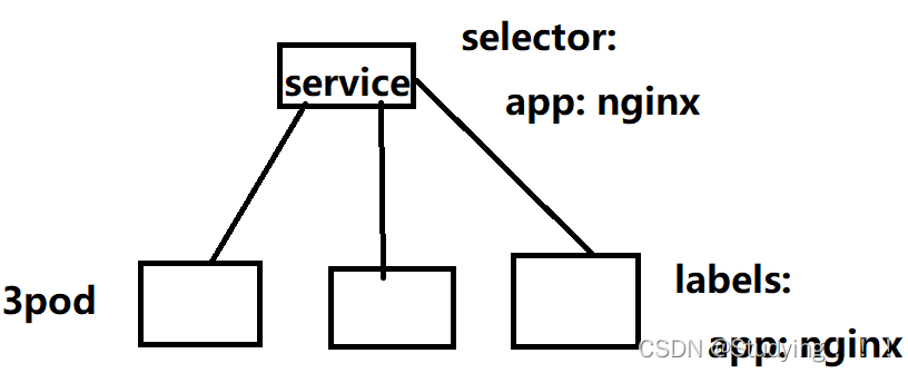 k8s----11、service