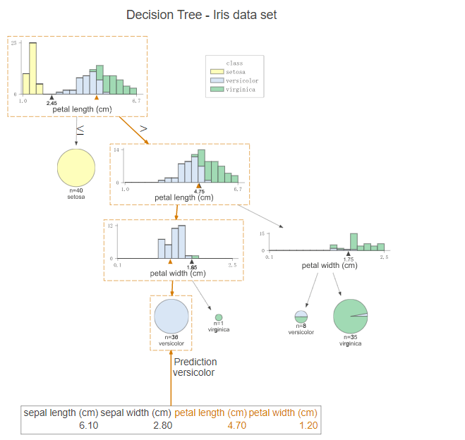 dtreeviz 画树模型_dtreeviz.trees-CSDN博客
