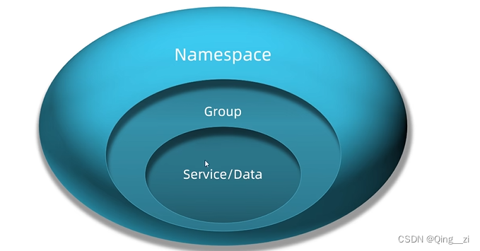 环境隔离namespace