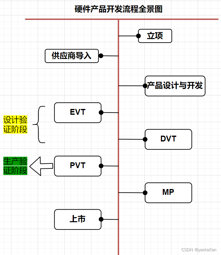 项目的生命周期