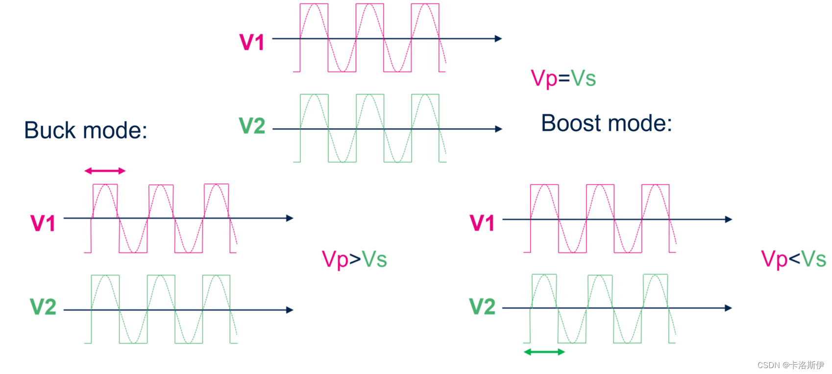 Simulink 自动代码生成: 记录一次CLLC双向谐振变换器控制仿真到硬件实现过程