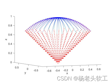 MATLAB三维绘图命令plot3入门