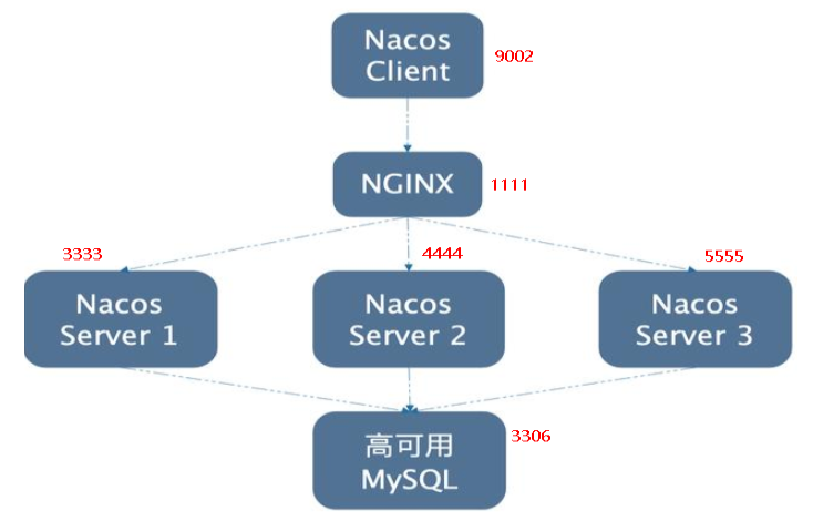 微服务-Nacos注册中心兼配置中心