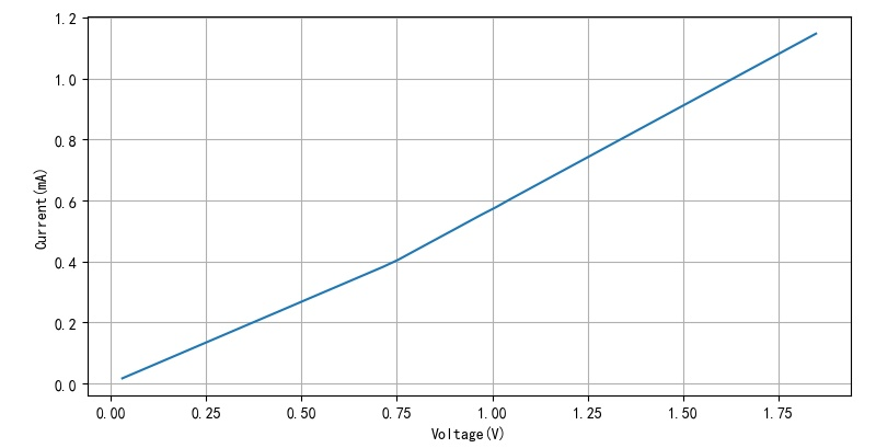 ▲ 图2.2.3 输入电压与电流之间的关系