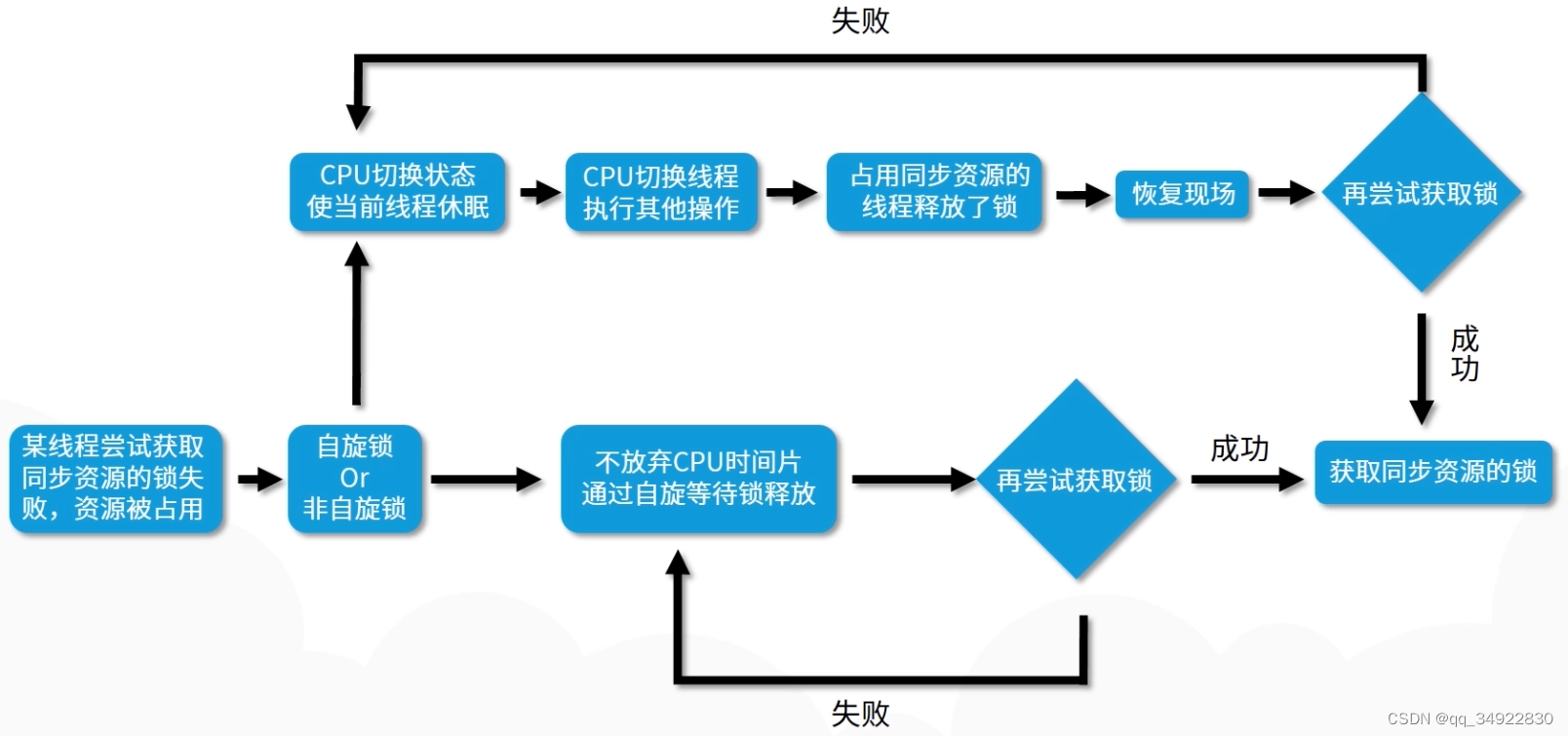 Java并发编程第二讲各种各样的锁_lock.trylock()并发CSDN博客