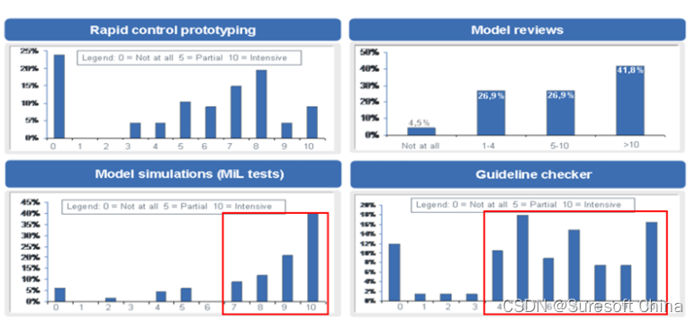 <图4> Overview of the intensity of tests on function model level