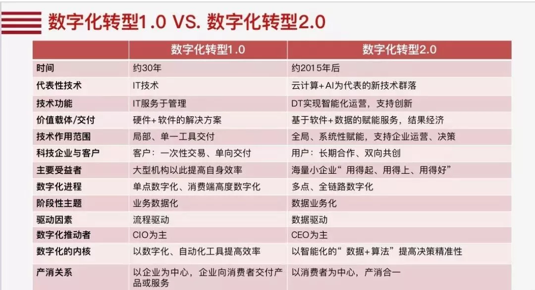 数字化转型本质的10个关键词