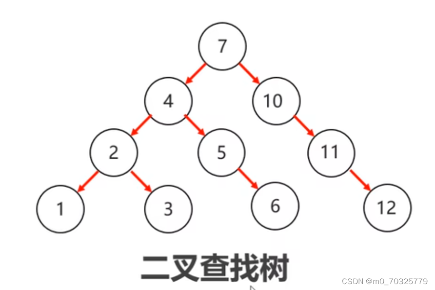 数据结构——二叉树_二叉树左右左一二一一二三四五六七-CSDN博客