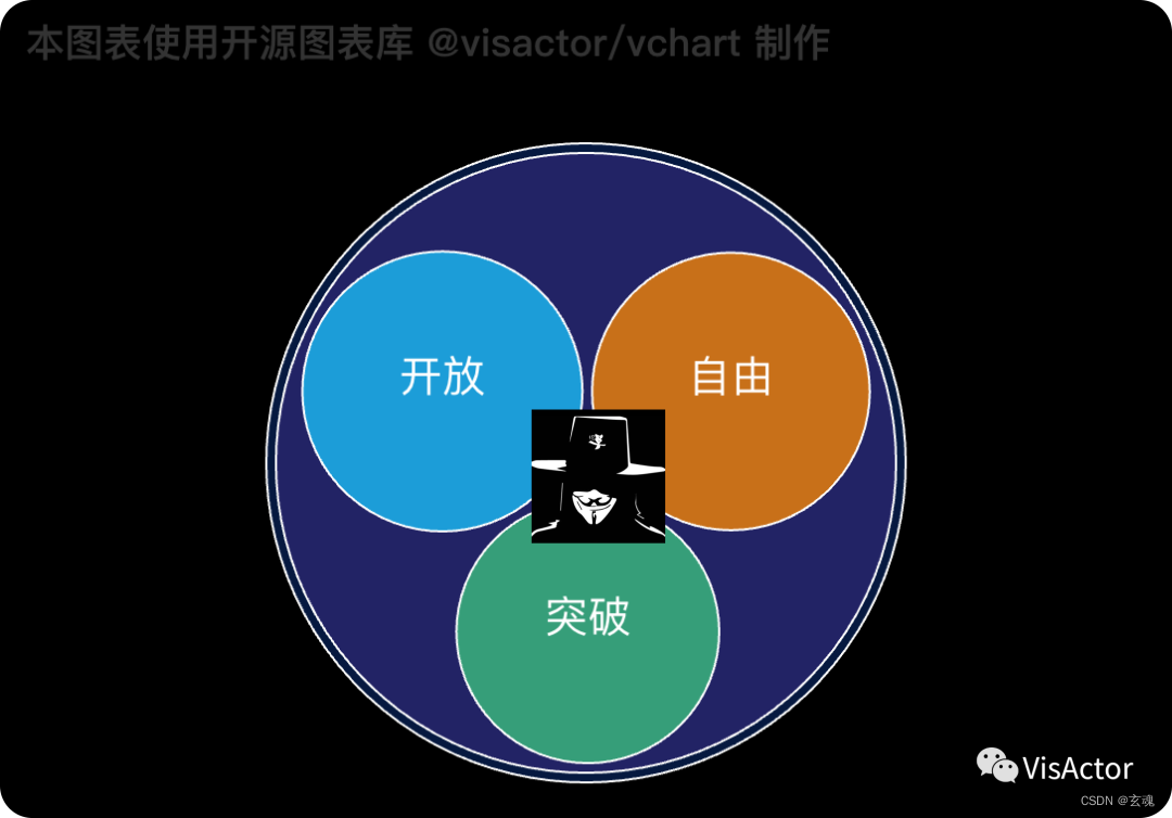 开放、自由、突破