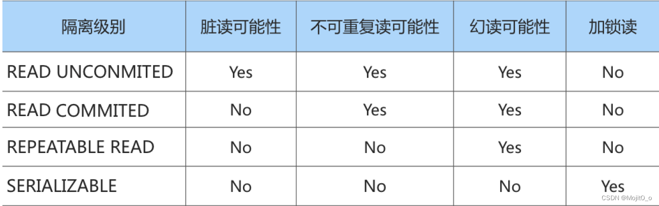 【SQL】数据库事务