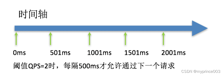 2、Sentinel基本应用限流规则（2）