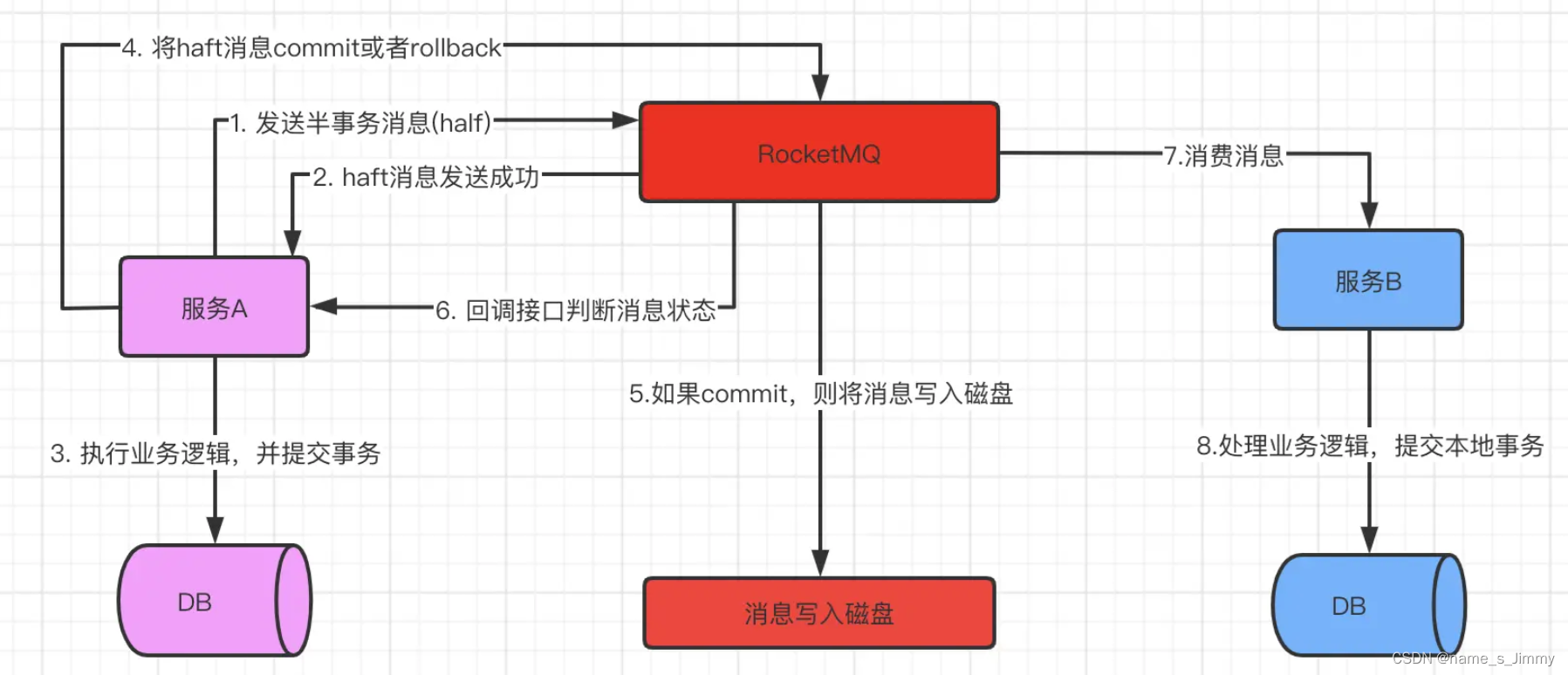 RocketMQ详解（一）：RocketMQ架构详解