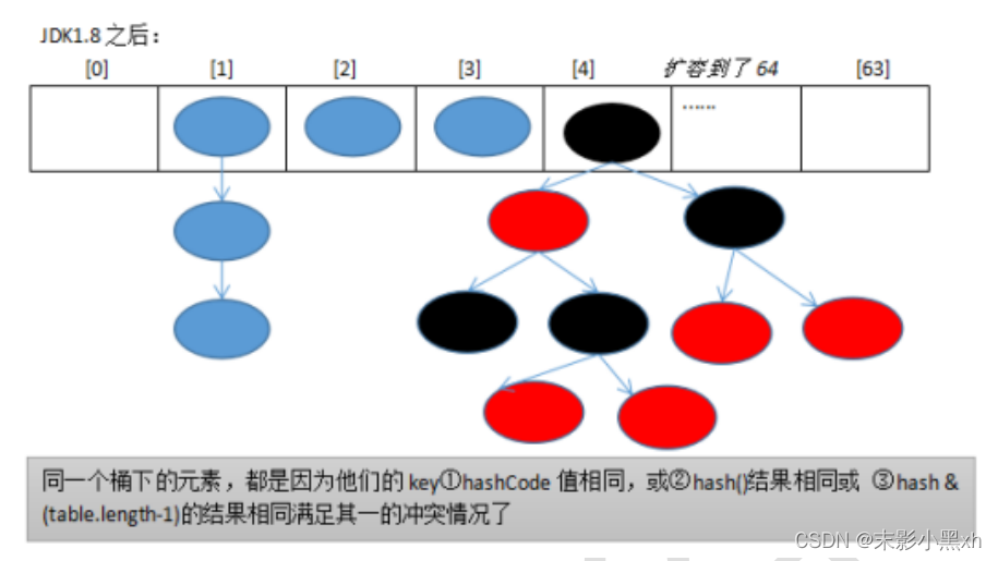 JDK1.8 之后使用：数组+链表/红黑树的结构