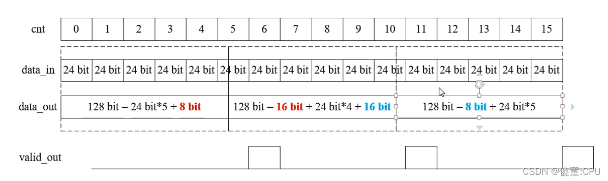 非整数倍数据位宽转换24to128