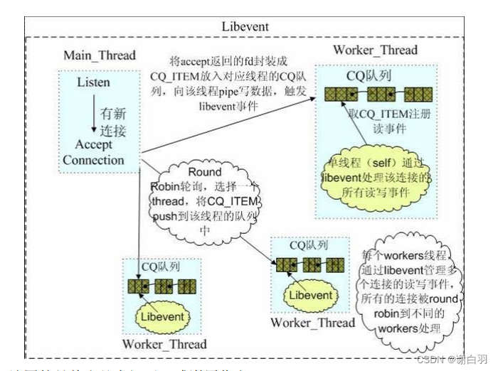 服务器开发25:用libevent充当游戏服务器之间连接(libevent笔记及源码剖析，实际evconnlistenr使用（重要的部分 ...