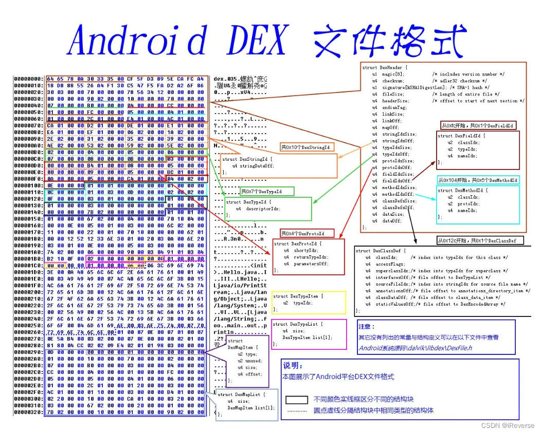 图1 Android DEX文件格式