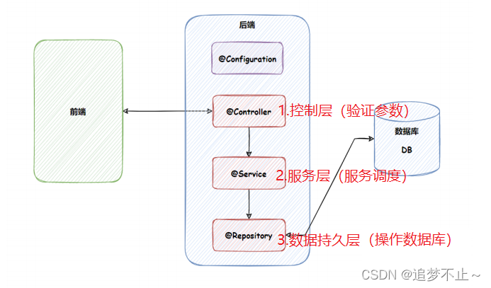 Spring更简单的存取方法