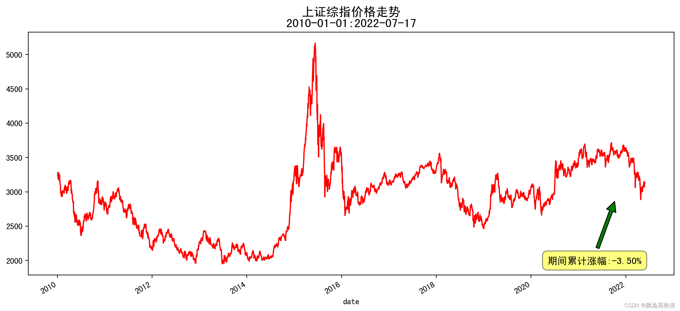 上证综指价格走势