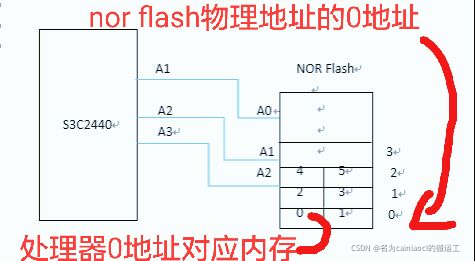 韦东山之学习笔记——NOR Flash_sip的nor flash-CSDN博客
