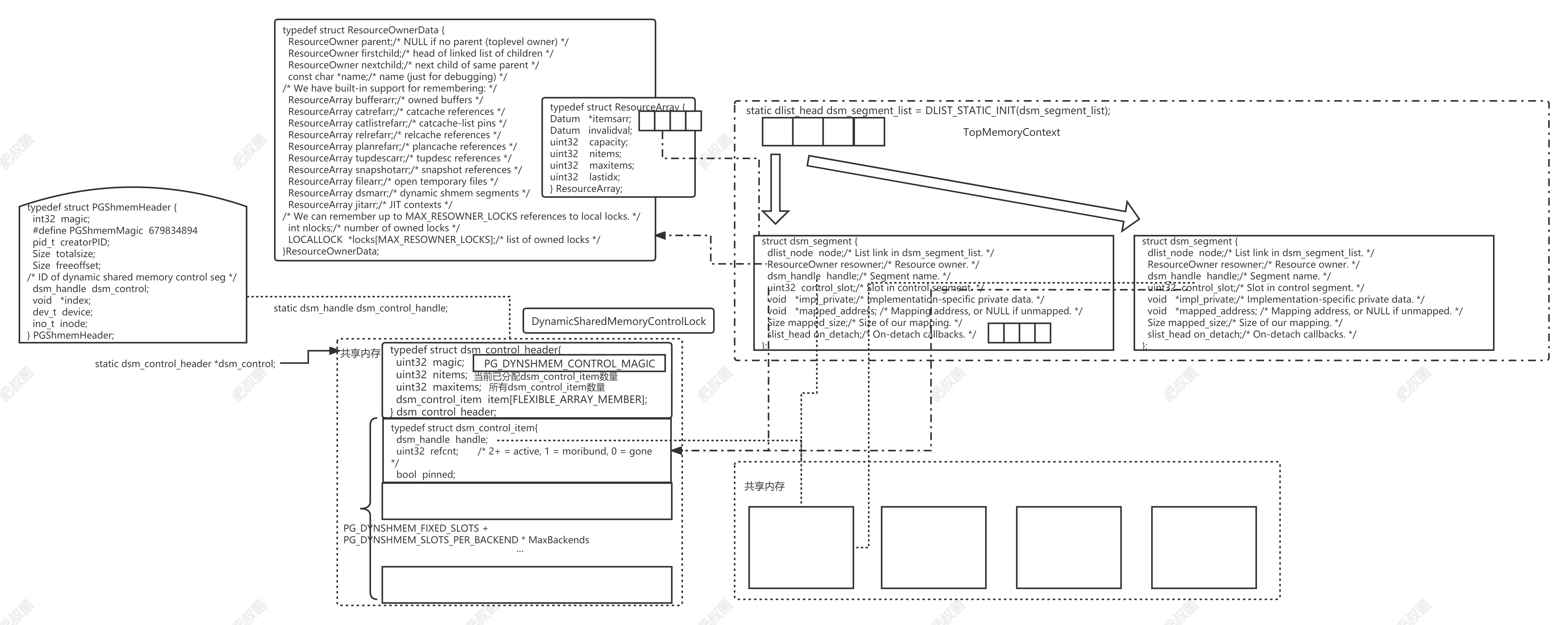 PostgreSQL数据库动态共享内存管理器——dynamic shared memory segment