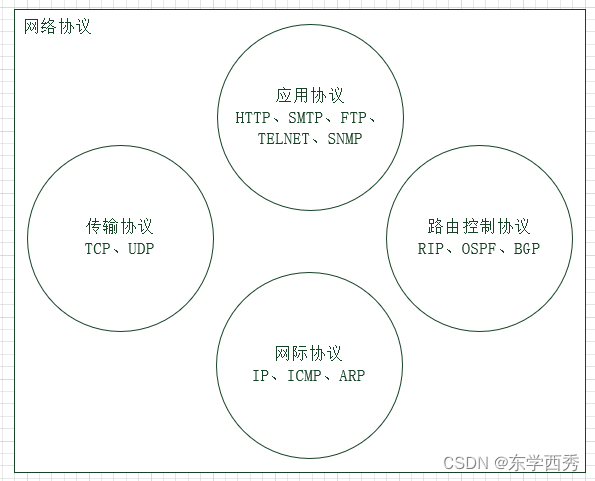 2、TCP/IP协议簇简介-CSDN博客