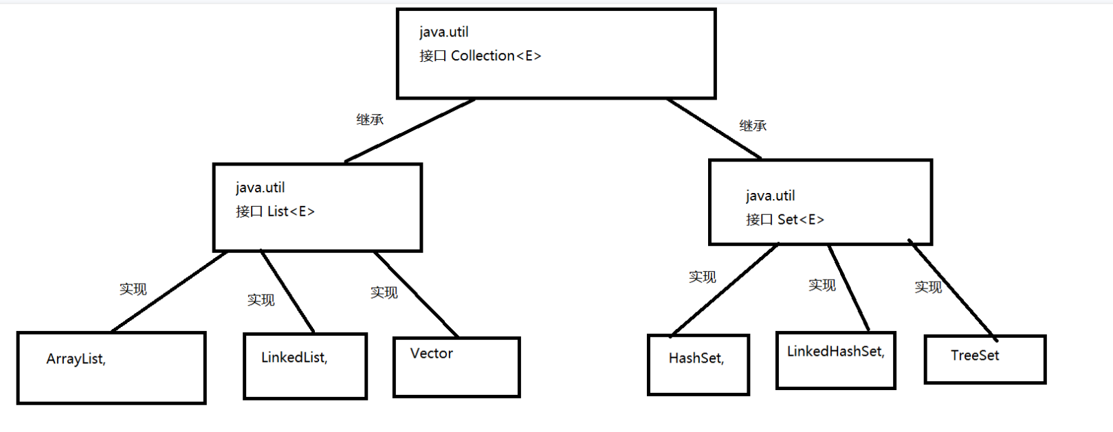 Java——（List集合、数据结构）