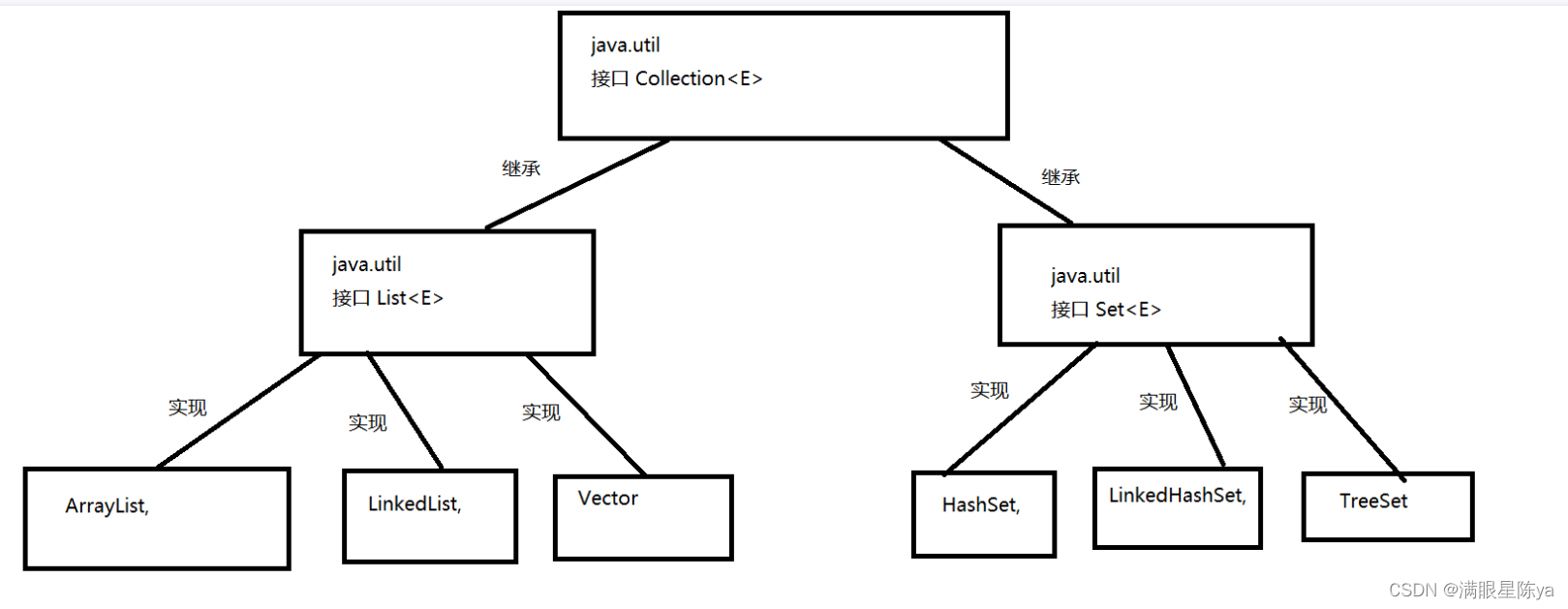 Java——（List集合、数据结构）
