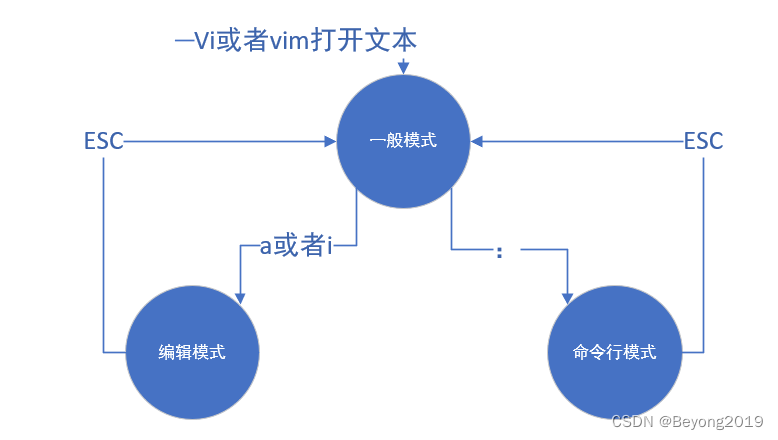 【Linux】(一.基础:Linux安装，Xshell， Xftp，vim编辑器）