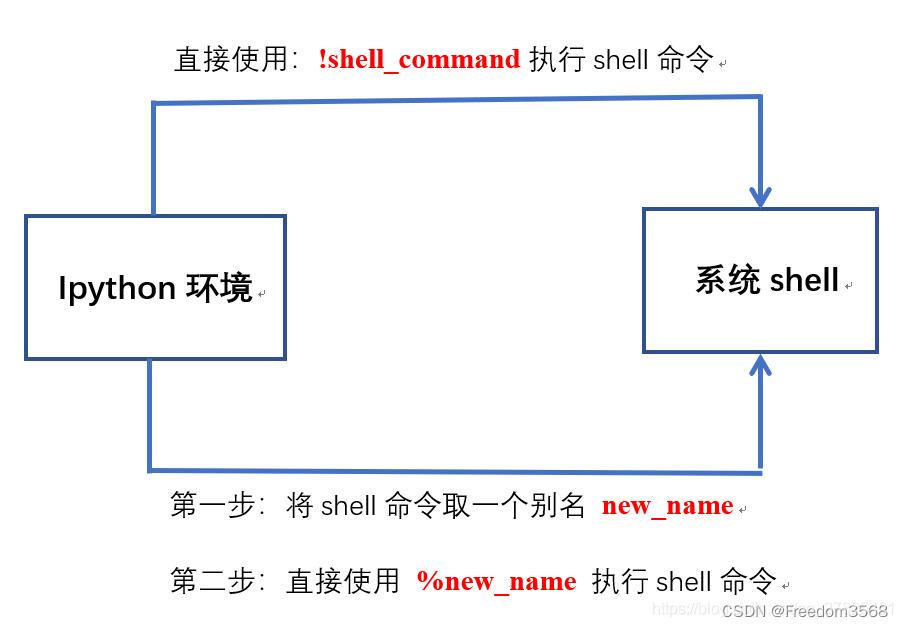 Python：ipython进阶学习