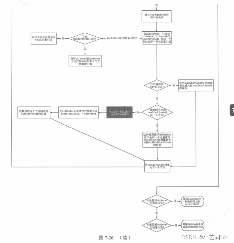 Vue2源码解析 patch(将vnode渲染成真实dom)