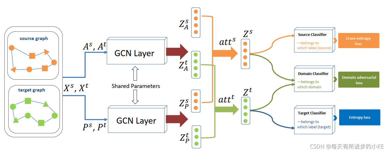 Unsupervised Domain Adaptive Graph Convolutional Networks_uda-gcn-CSDN博客