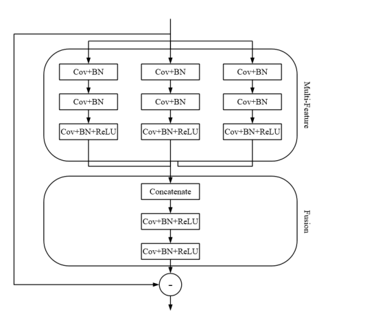 Multigranularity Feature Fusion Convolutional Neural Network for Seismic Data Denoising